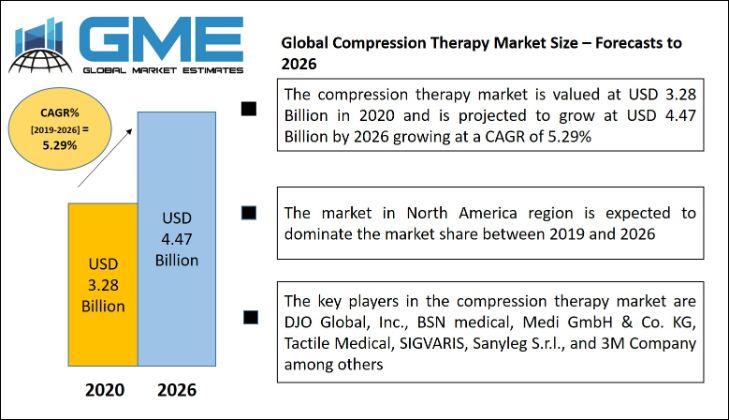 Global Compression Therapy Market